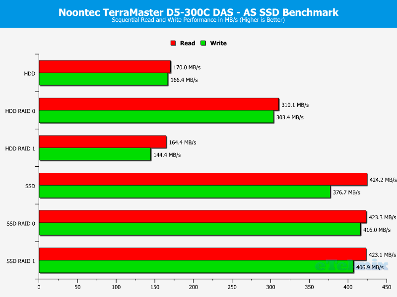 Noontec TerraMaster D5-300C Chart ASSSD Sequential