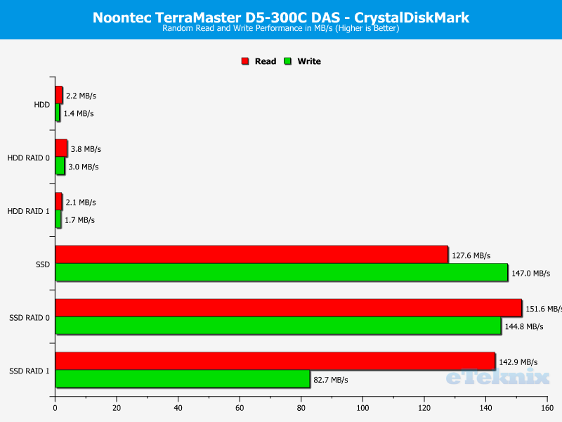 Noontec TerraMaster D5-300C Chart CDM Random