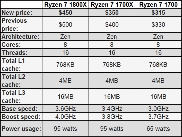 AMD Ryzen 7 CPUs Get up to 23% Price Cut