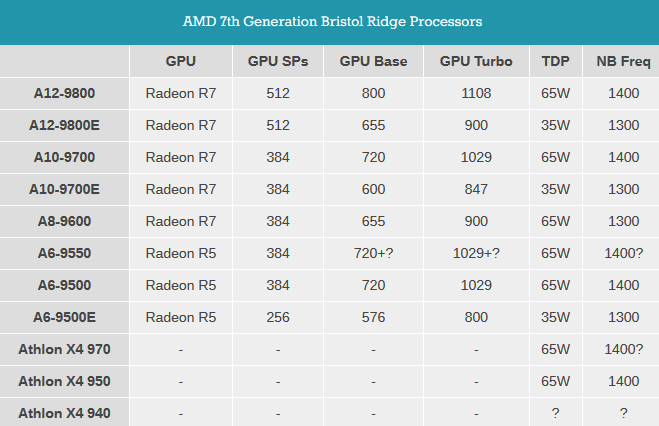 AMD Brings Bristol Ridge to Retail Stores