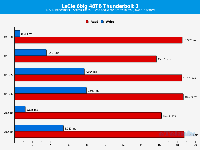 LaCie 6big 48TB Chart ASSSD access