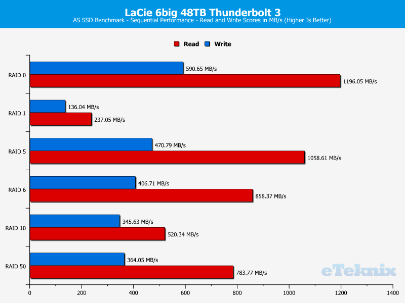 LaCie 6big 48TB Chart ASSSD sequential