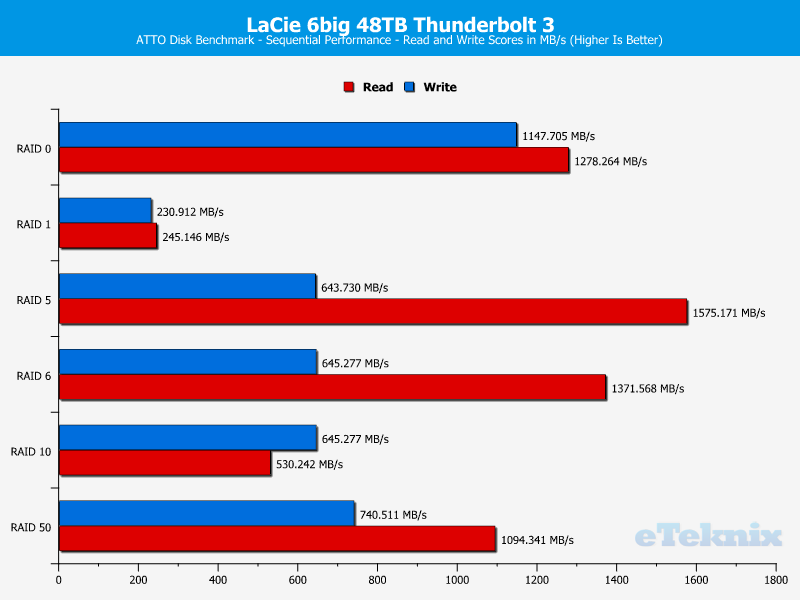 LaCie 6big 48TB Chart ATTO