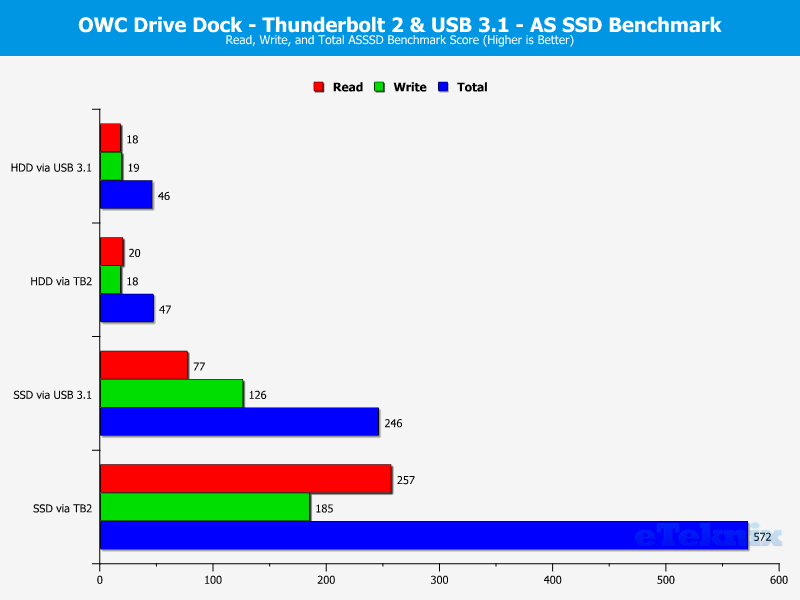 OWC Drive Dock Chart ASSSD score