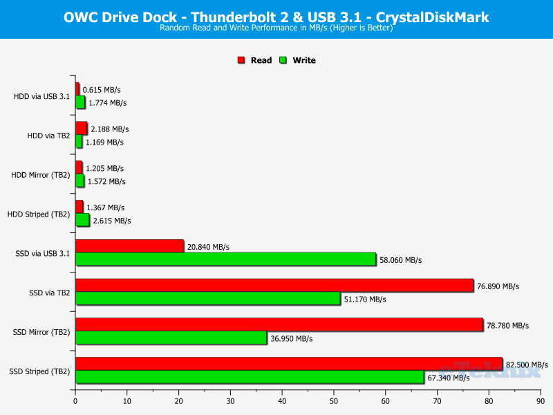 OWC Drive Dock Chart CDM random