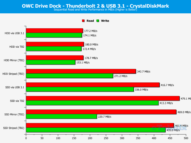 OWC Drive Dock Chart CDM seq