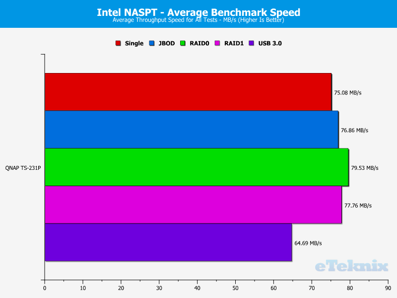 QNAP TS-231P Chart 20 average