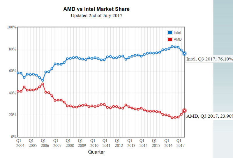 AMD Starts Q3 2017 with 10.4% CPU Market Share Gain Over Intel