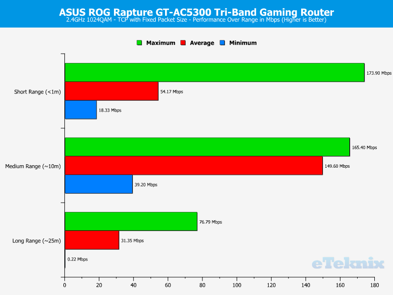 ASUS ROG Rapture Chart 2GHz TCP fixed