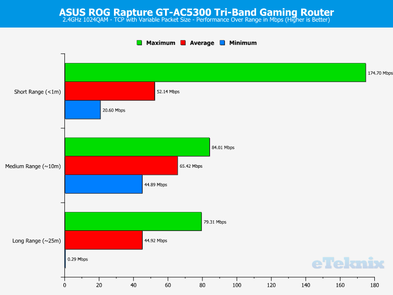 ASUS ROG Rapture Chart 2GHz TCP variable