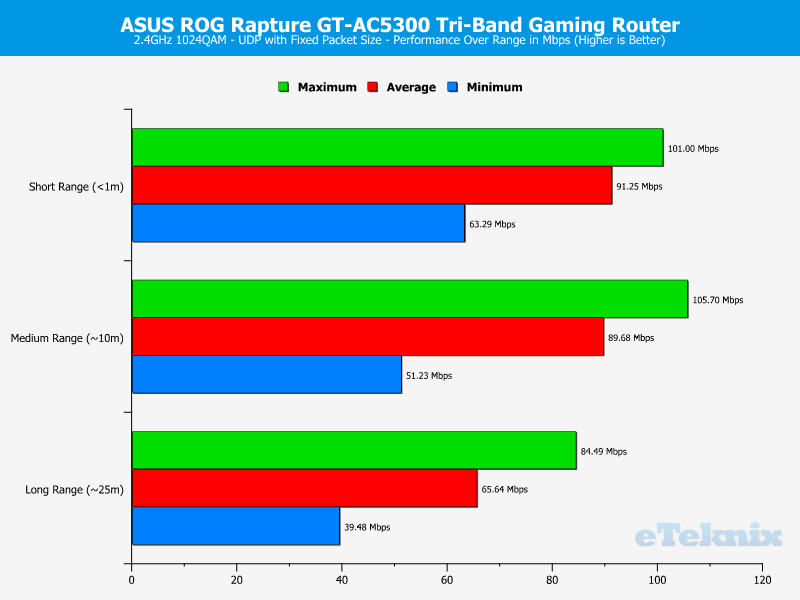 ASUS ROG Rapture Chart 2GHz UDP fixed