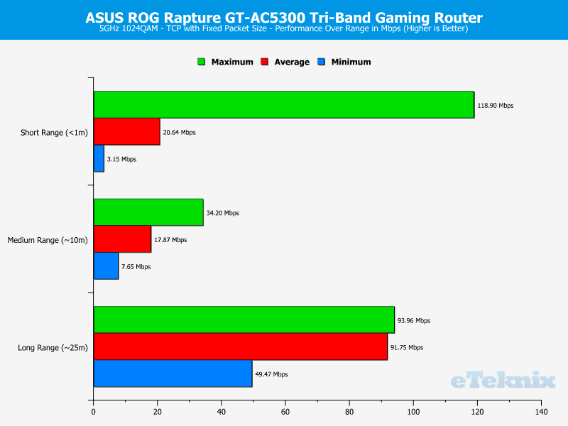 ASUS ROG Rapture Chart 5GHz 1 TCP fixed