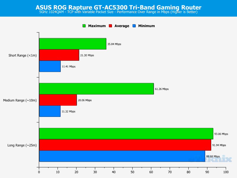 ASUS ROG Rapture Chart 5GHz 1 TCP variable