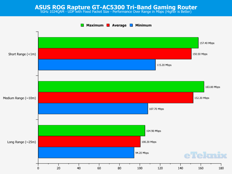 ASUS ROG Rapture Chart 5GHz 1 UDP fixed