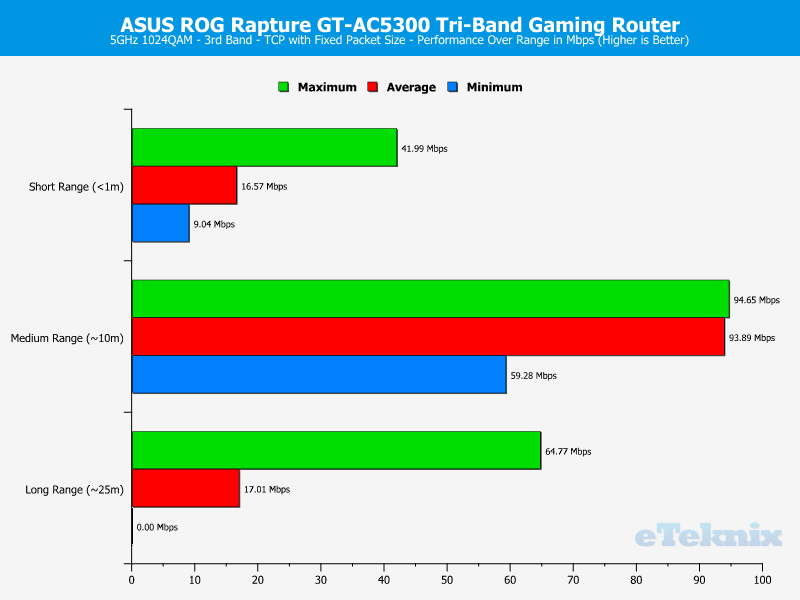 ASUS ROG Rapture Chart 5GHz 2 TCP fixed