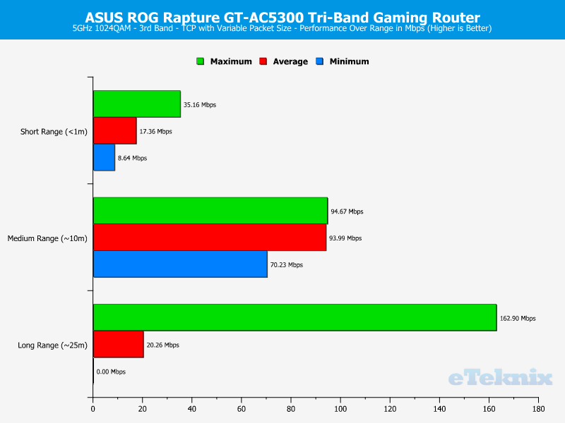 ASUS ROG Rapture Chart 5GHz 2 TCP variable