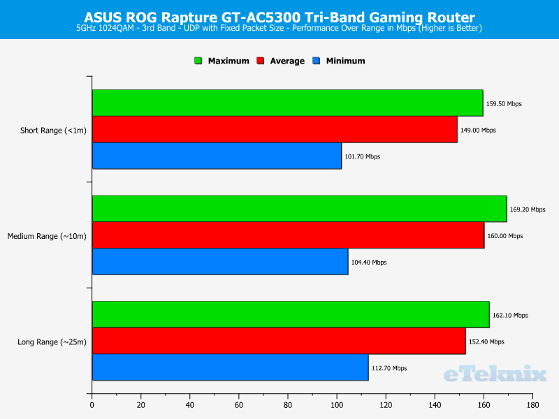 ASUS ROG Rapture Chart 5GHz 2 UDP fixed