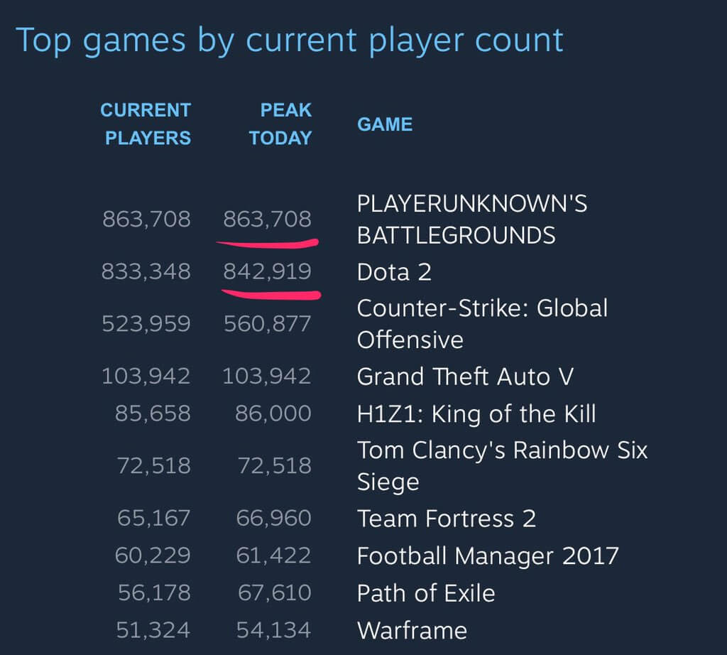 Steam Player Base Chart