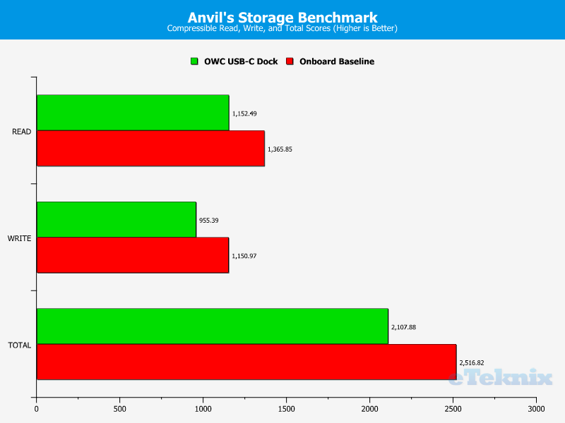 OWC USB-C Dock Chart Storage Anvils compr