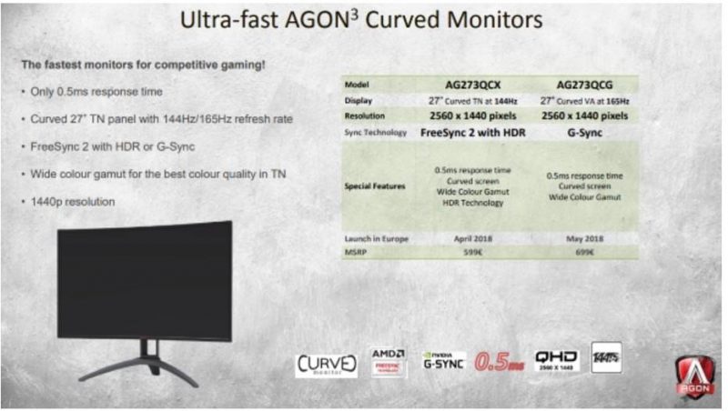 AOC AMD FreeSync 2 HDR Monitor Delivers 0.5ms Response Times