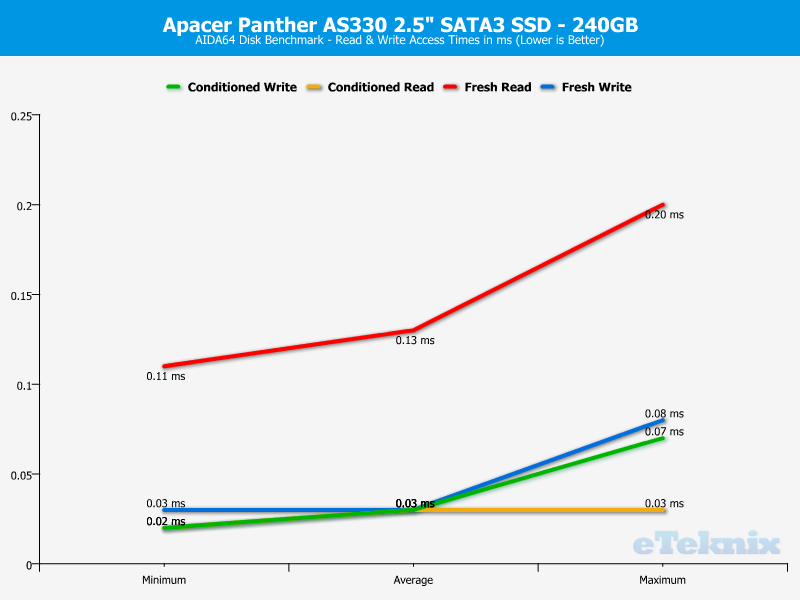 Apacer Panther AS330 240GB ChartAnal AIDA access