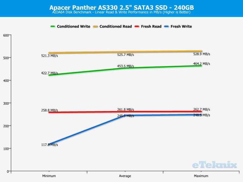 Apacer Panther AS330 240GB ChartAnal AIDA linear