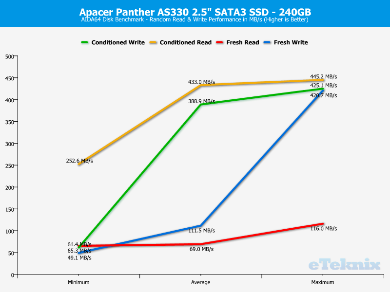 Apacer Panther AS330 240GB ChartAnal AIDA random