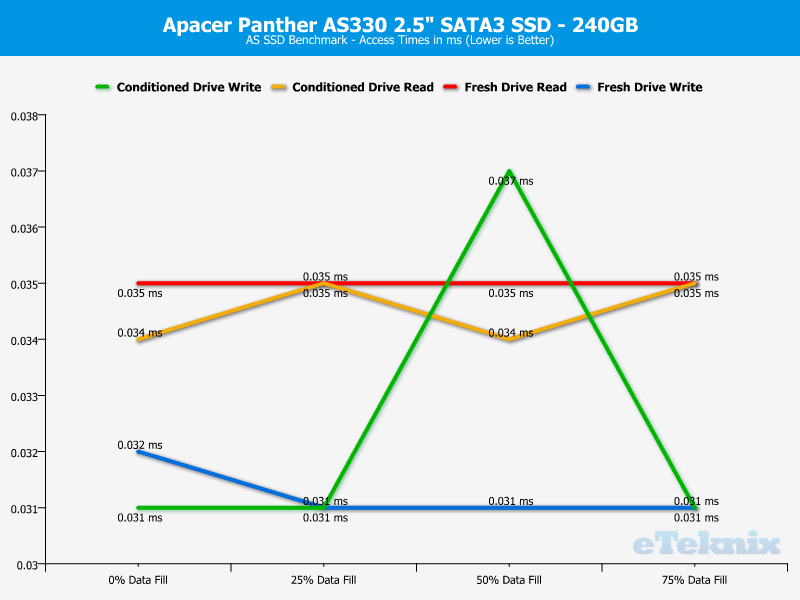 Apacer Panther AS330 240GB ChartAnal ASSSD access