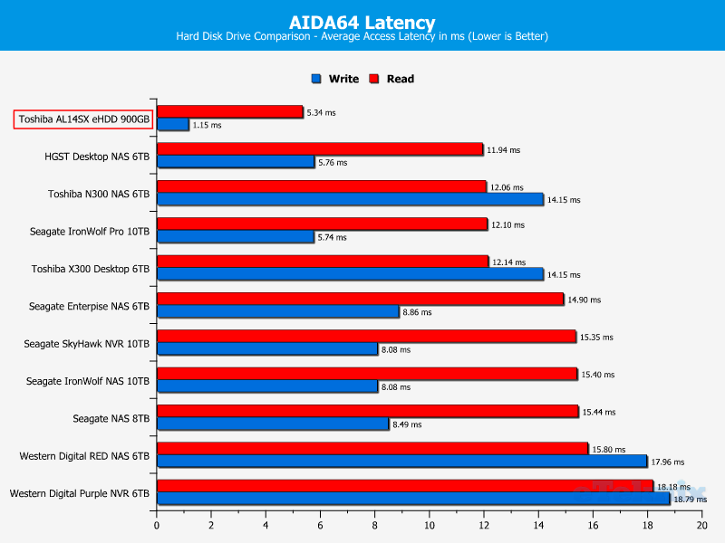 Toshiba AL14SX Chart AIDA
