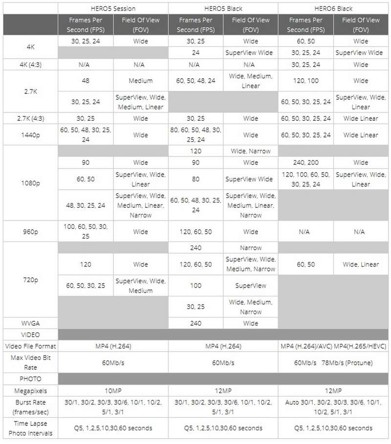 Gopro Chart Comparison