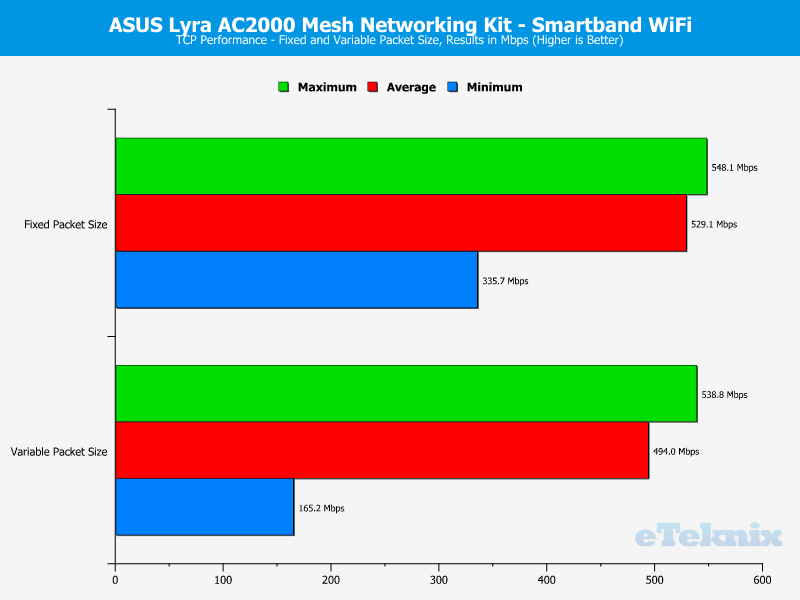 ASUS Lyra Chart WiFi TCP