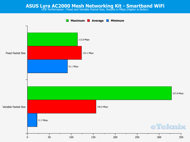 ASUS Lyra Chart WiFi UDP