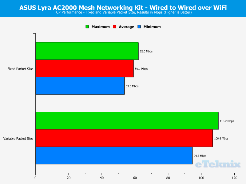 ASUS Lyra Chart Wired over WiFi TCP