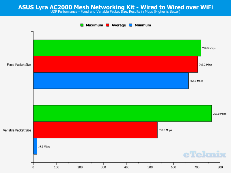 ASUS Lyra Chart Wired over WiFi UDP