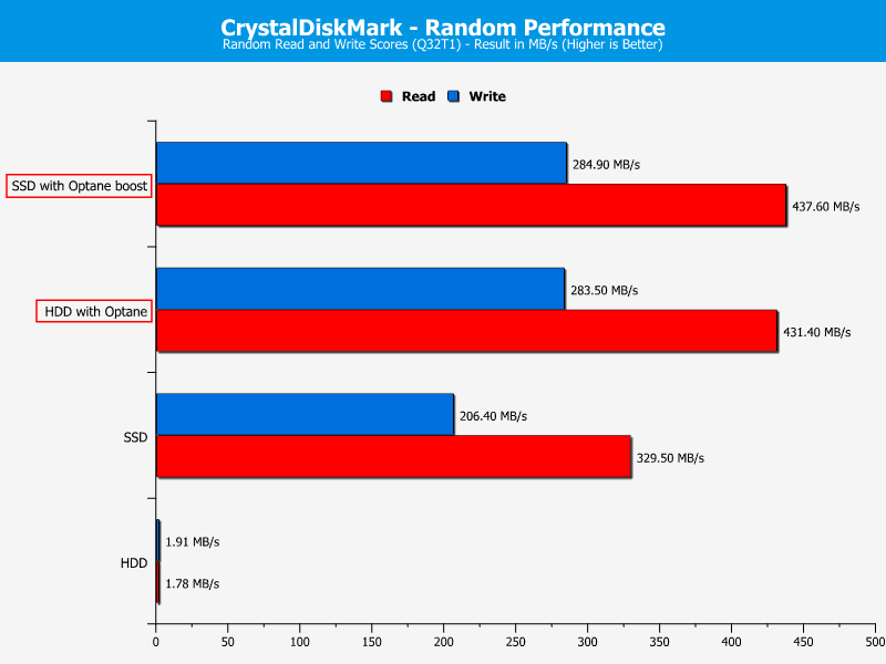 Intel Optane 32GB Chart CDM Random