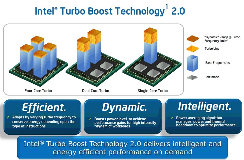 Intel Will No Longer Disclose Multi-Core Turbo Boost Frequencies