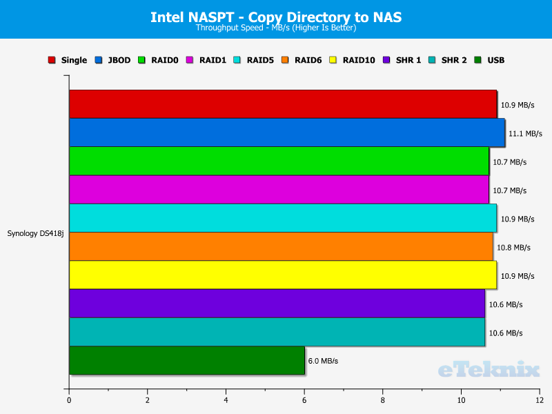Synology DS418j Chart 10 dir to nas