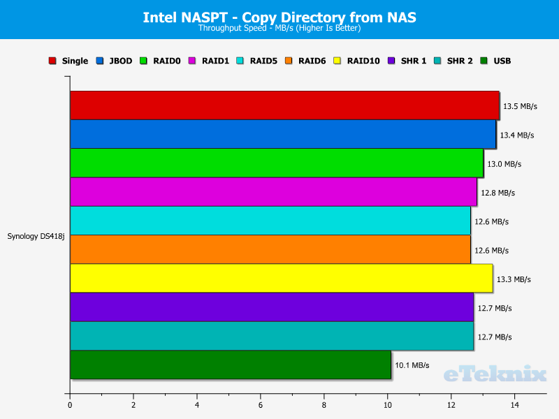 Synology DS418j Chart 11 dir from nas