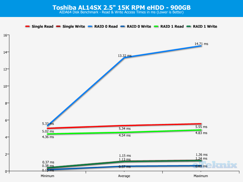 Toshiba AL14SX RAID ChartAnal AIDA64 access times