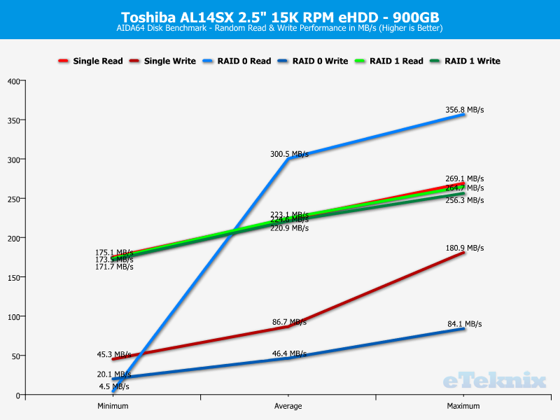 Toshiba AL14SX RAID ChartAnal AIDA64 random performance
