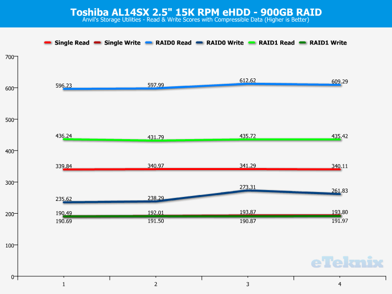 Toshiba AL14SX RAID ChartAnal Anvils Compr