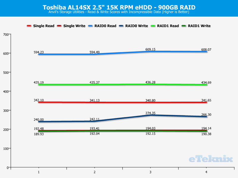 Toshiba AL14SX RAID ChartAnal Anvils Incompr