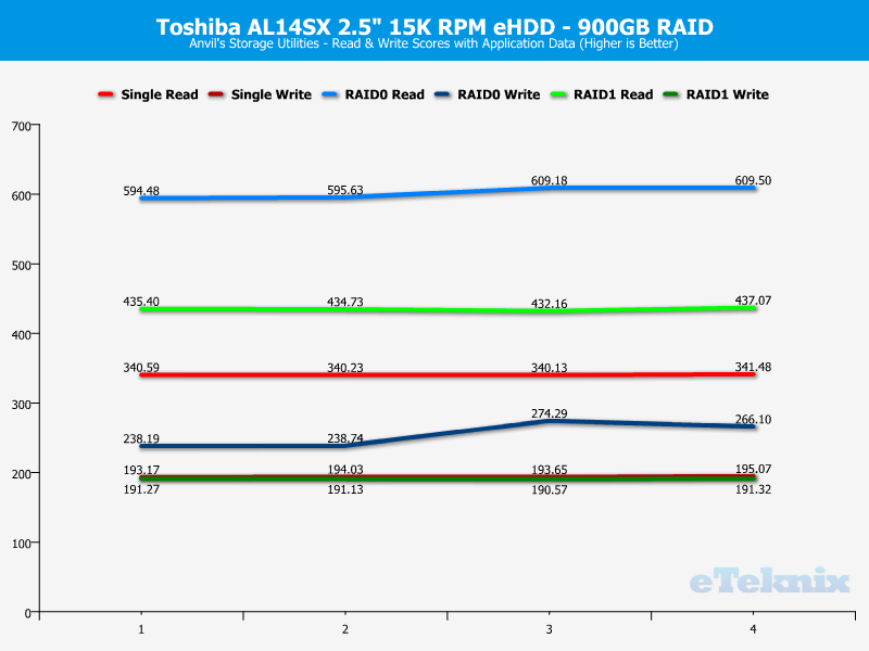 Toshiba AL14SX RAID ChartAnal Anvils application