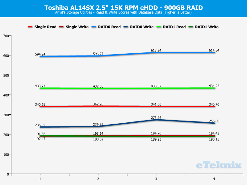 Toshiba AL14SX RAID ChartAnal Anvils database