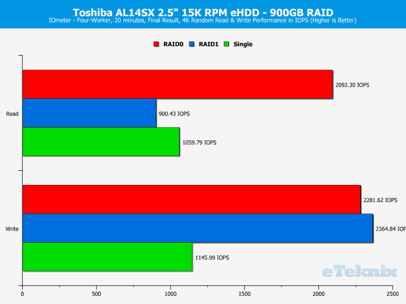 Toshiba AL14SX RAID ChartAnal IOmeter random