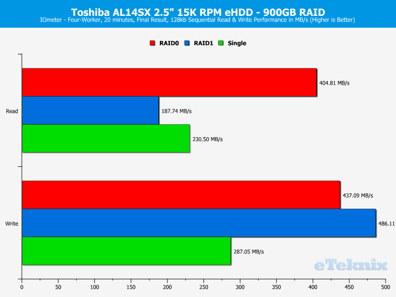 Toshiba AL14SX RAID ChartAnal IOmeter seq