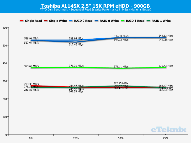 Toshiba AL14SX RAID ChartAnal atto