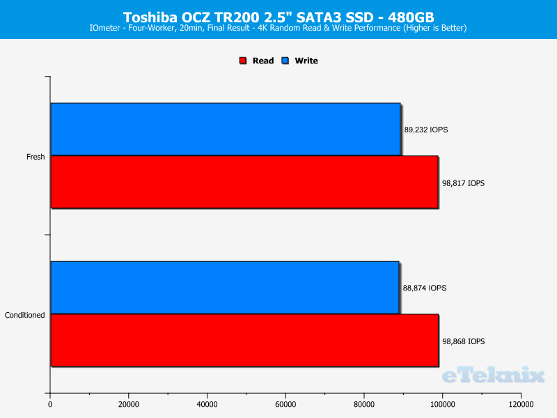 Toshiba OCZ TR200 480GB ChartAnal IOmeter ran