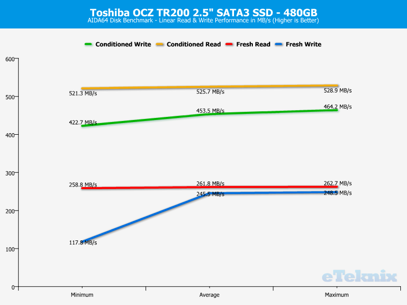 Toshiba OCZ TR200 480GB ChartAnal aida linear