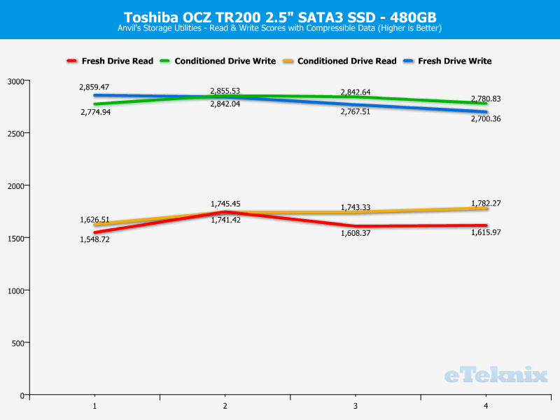 Toshiba OCZ TR200 480GB ChartAnal anvils compr